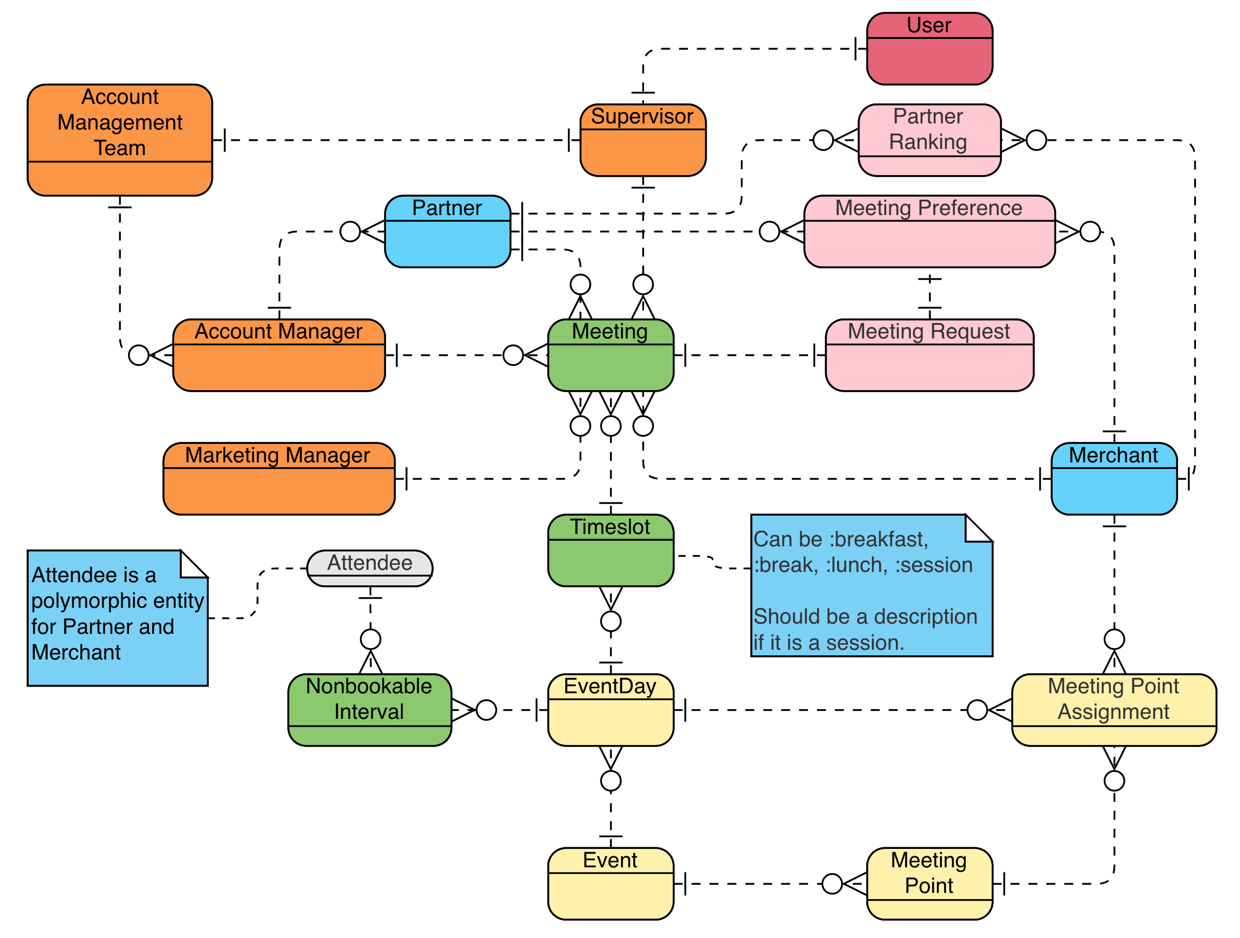 Entity Relationship Diagram Entity Relationship Diagram